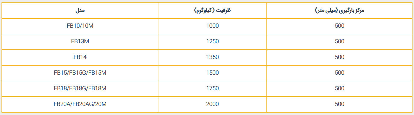 جدول مشخصات لیفتراک کوماتسو، برقی مدل AE50/AM50